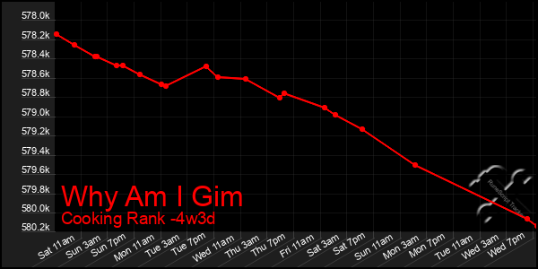 Last 31 Days Graph of Why Am I Gim