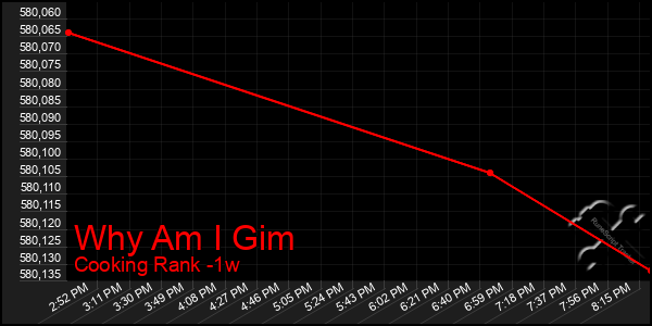 Last 7 Days Graph of Why Am I Gim