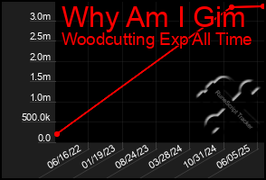 Total Graph of Why Am I Gim