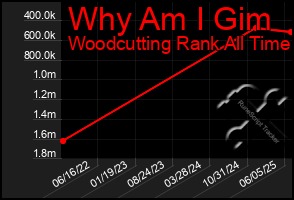 Total Graph of Why Am I Gim