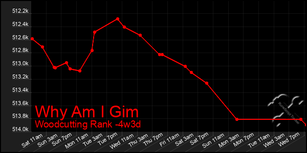 Last 31 Days Graph of Why Am I Gim