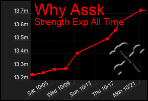 Total Graph of Why Assk