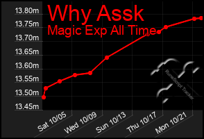 Total Graph of Why Assk