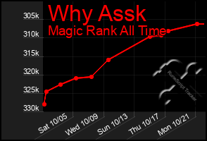 Total Graph of Why Assk