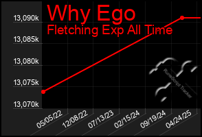 Total Graph of Why Ego