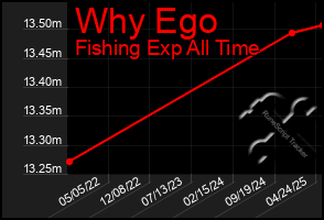 Total Graph of Why Ego
