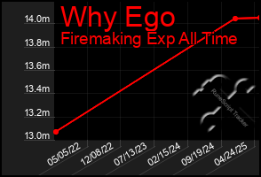 Total Graph of Why Ego