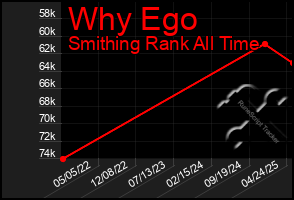 Total Graph of Why Ego