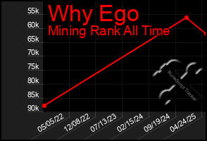 Total Graph of Why Ego