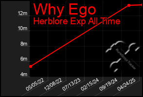 Total Graph of Why Ego