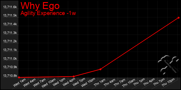 Last 7 Days Graph of Why Ego