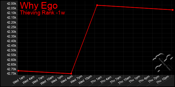 Last 7 Days Graph of Why Ego