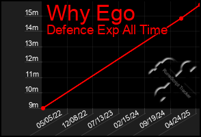 Total Graph of Why Ego