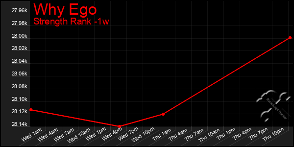 Last 7 Days Graph of Why Ego