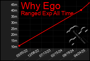 Total Graph of Why Ego
