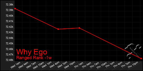 Last 7 Days Graph of Why Ego