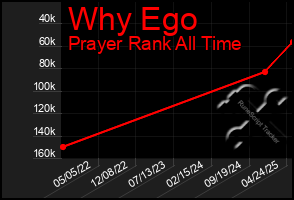 Total Graph of Why Ego