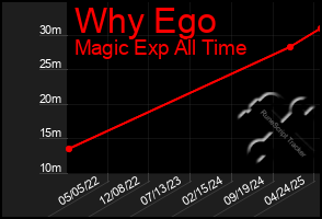 Total Graph of Why Ego