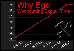 Total Graph of Why Ego