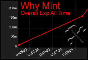 Total Graph of Why Mint