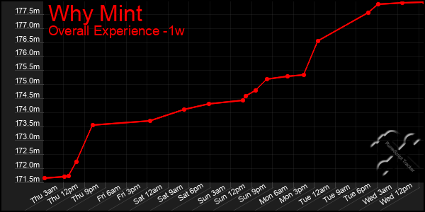 1 Week Graph of Why Mint