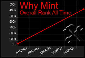 Total Graph of Why Mint