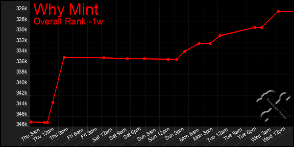 1 Week Graph of Why Mint