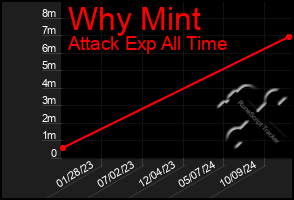 Total Graph of Why Mint