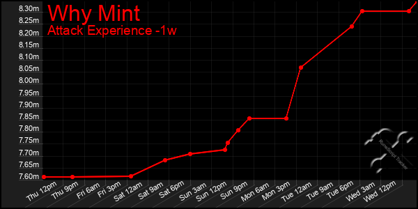 Last 7 Days Graph of Why Mint