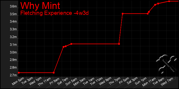 Last 31 Days Graph of Why Mint