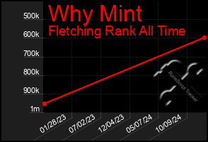 Total Graph of Why Mint