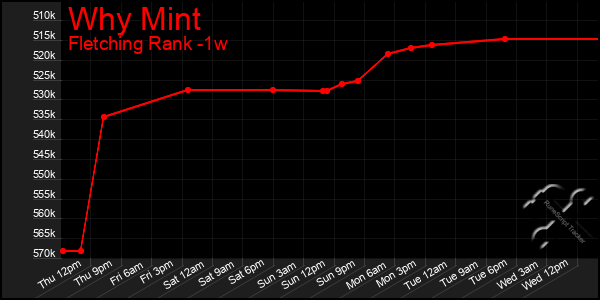 Last 7 Days Graph of Why Mint