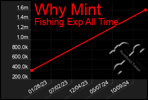 Total Graph of Why Mint