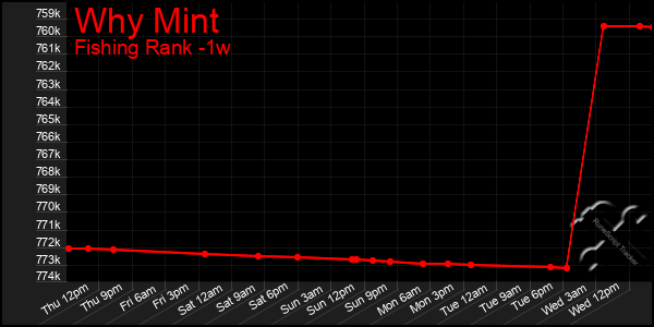 Last 7 Days Graph of Why Mint