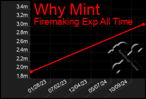 Total Graph of Why Mint