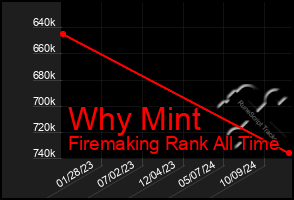 Total Graph of Why Mint