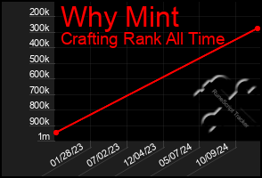 Total Graph of Why Mint