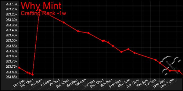 Last 7 Days Graph of Why Mint