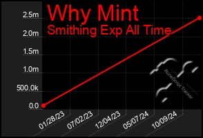 Total Graph of Why Mint