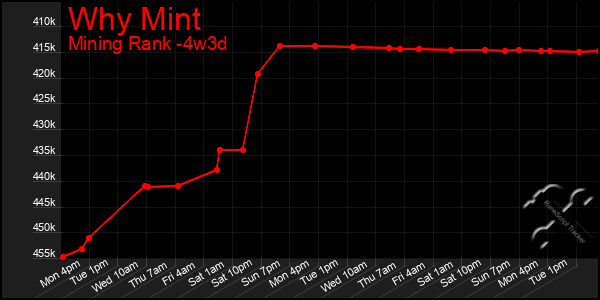 Last 31 Days Graph of Why Mint