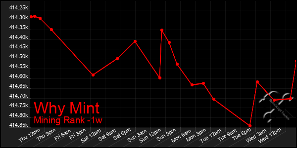 Last 7 Days Graph of Why Mint