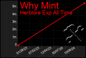 Total Graph of Why Mint