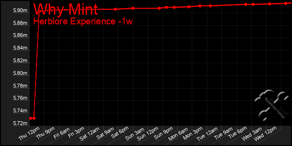 Last 7 Days Graph of Why Mint