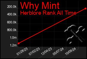 Total Graph of Why Mint