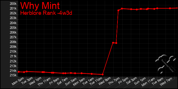 Last 31 Days Graph of Why Mint