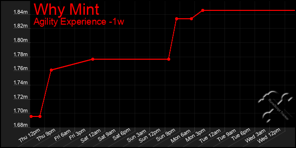 Last 7 Days Graph of Why Mint