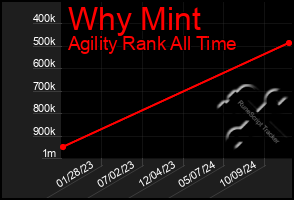 Total Graph of Why Mint