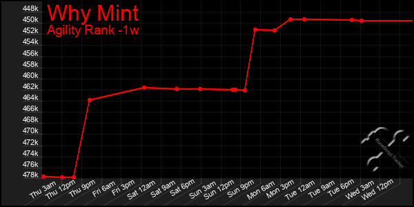 Last 7 Days Graph of Why Mint