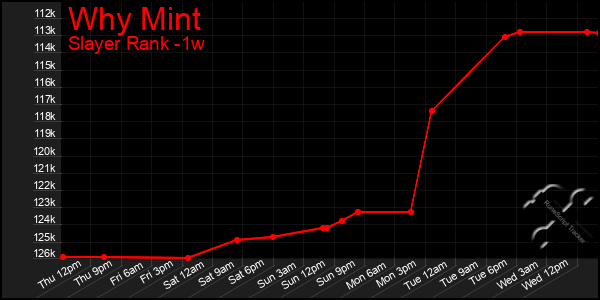 Last 7 Days Graph of Why Mint