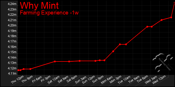 Last 7 Days Graph of Why Mint